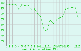 Courbe de l'humidit relative pour Sarzeau (56)