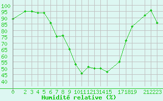 Courbe de l'humidit relative pour Flisa Ii