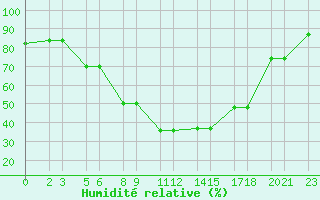 Courbe de l'humidit relative pour Niinisalo