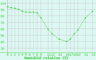 Courbe de l'humidit relative pour Mont-Rigi (Be)