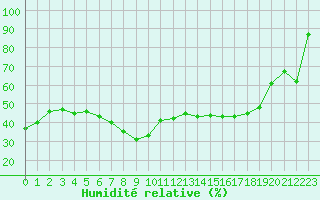 Courbe de l'humidit relative pour Engins (38)