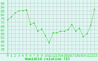 Courbe de l'humidit relative pour Kise Pa Hedmark