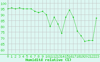 Courbe de l'humidit relative pour Saint-Girons (09)