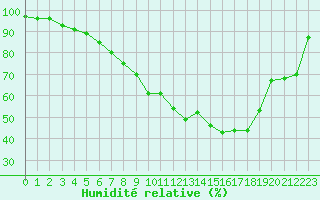 Courbe de l'humidit relative pour Lahr (All)