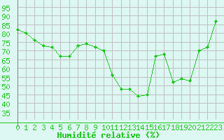 Courbe de l'humidit relative pour Saint-Etienne (42)