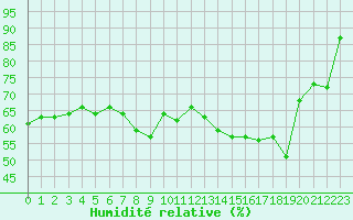 Courbe de l'humidit relative pour Boulogne (62)