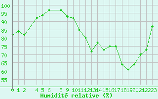 Courbe de l'humidit relative pour Charleroi (Be)