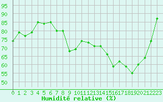 Courbe de l'humidit relative pour Aurillac (15)