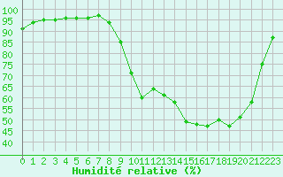 Courbe de l'humidit relative pour Buzenol (Be)