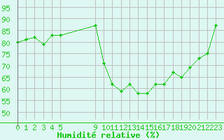 Courbe de l'humidit relative pour Vias (34)