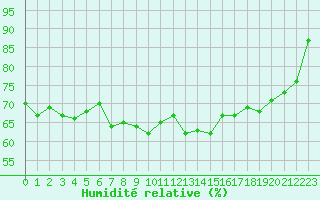 Courbe de l'humidit relative pour Norderney