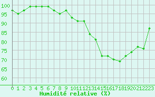 Courbe de l'humidit relative pour Bulson (08)
