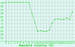Courbe de l'humidit relative pour Lecce