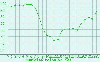 Courbe de l'humidit relative pour Herstmonceux (UK)