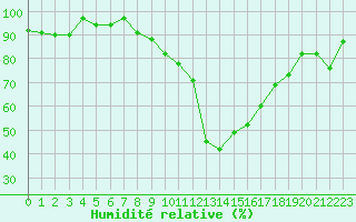 Courbe de l'humidit relative pour Scuol
