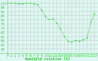 Courbe de l'humidit relative pour Rennes (35)