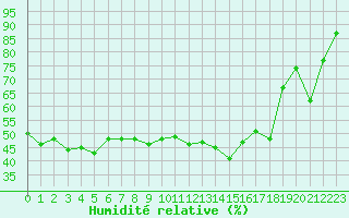 Courbe de l'humidit relative pour Leba