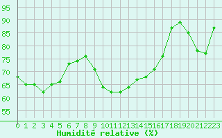 Courbe de l'humidit relative pour Saint-Vran (05)