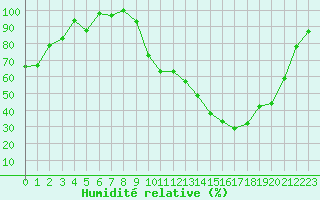Courbe de l'humidit relative pour Romorantin (41)