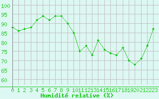 Courbe de l'humidit relative pour Eu (76)