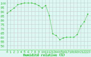 Courbe de l'humidit relative pour Brest (29)