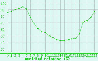 Courbe de l'humidit relative pour Reit im Winkl