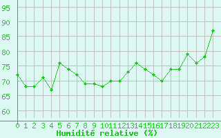 Courbe de l'humidit relative pour Simplon-Dorf