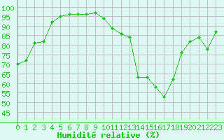 Courbe de l'humidit relative pour Ile du Levant (83)