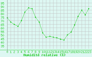 Courbe de l'humidit relative pour Carpentras (84)