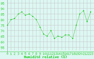 Courbe de l'humidit relative pour Simplon-Dorf