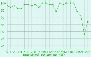 Courbe de l'humidit relative pour Jungfraujoch (Sw)