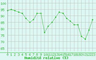 Courbe de l'humidit relative pour Paray-le-Monial - St-Yan (71)