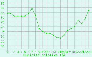 Courbe de l'humidit relative pour Kyritz