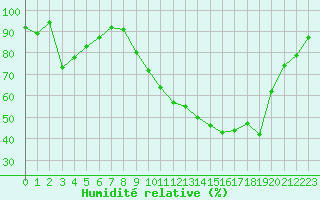 Courbe de l'humidit relative pour Metz (57)
