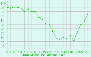 Courbe de l'humidit relative pour Grenoble/agglo Le Versoud (38)