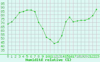 Courbe de l'humidit relative pour Salon-de-Provence (13)