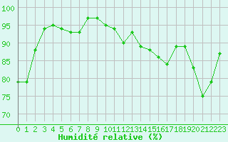 Courbe de l'humidit relative pour Biere