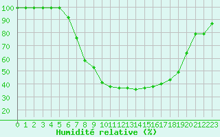 Courbe de l'humidit relative pour Schiers