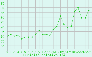 Courbe de l'humidit relative pour Pully-Lausanne (Sw)