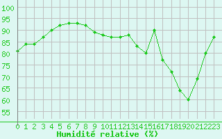 Courbe de l'humidit relative pour Chailles (41)