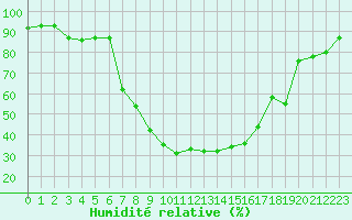 Courbe de l'humidit relative pour Valle