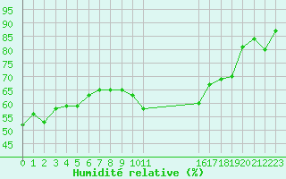 Courbe de l'humidit relative pour Spa - La Sauvenire (Be)