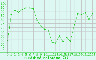 Courbe de l'humidit relative pour Chambry / Aix-Les-Bains (73)