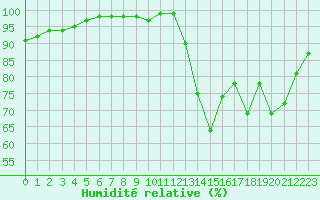 Courbe de l'humidit relative pour Fiscaglia Migliarino (It)
