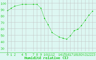 Courbe de l'humidit relative pour Marquise (62)