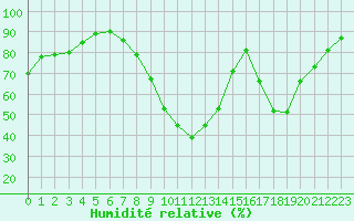 Courbe de l'humidit relative pour Le Luc - Cannet des Maures (83)