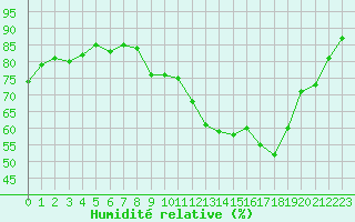 Courbe de l'humidit relative pour Roujan (34)