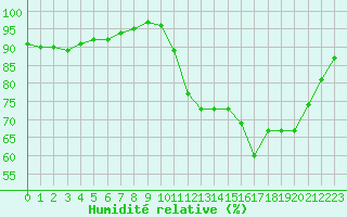 Courbe de l'humidit relative pour Chivres (Be)