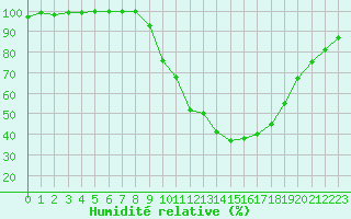 Courbe de l'humidit relative pour Epinal (88)