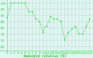 Courbe de l'humidit relative pour Balikesir